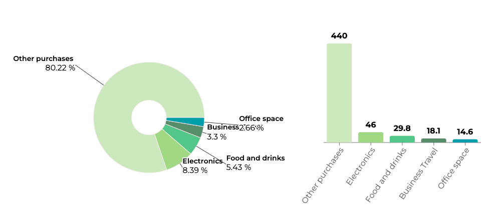 Chart displaying co2e emissions