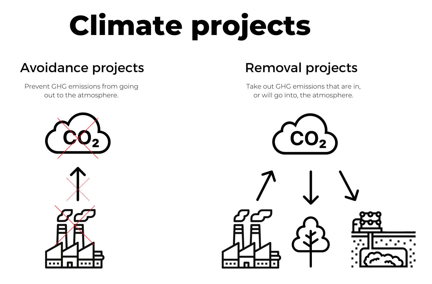 How do climate projects work?