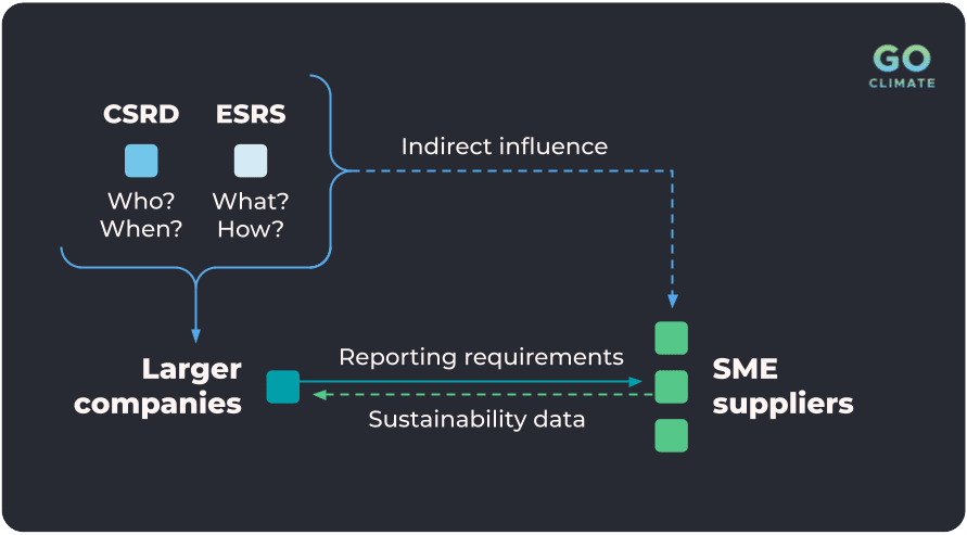 Climate reporting and CSRD