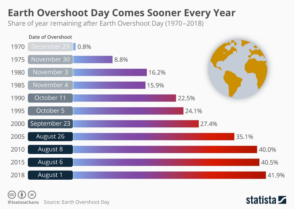 chartoftheday_15026_earth_overshoot_day_comes_sooner_every_year_n