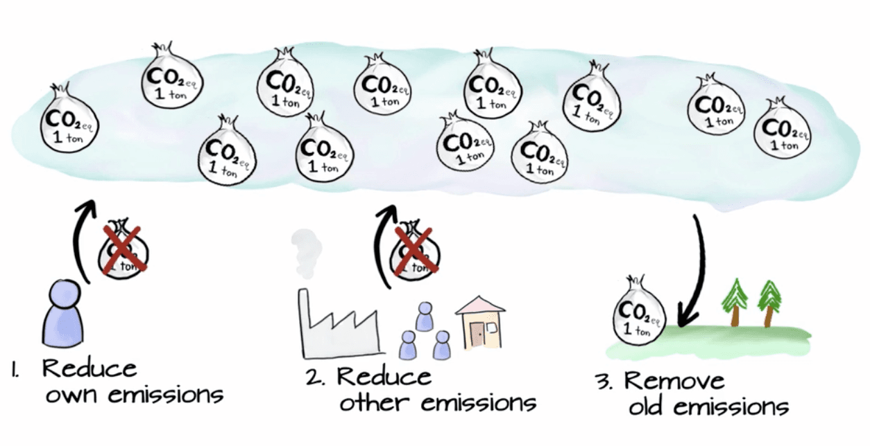 climate neutral