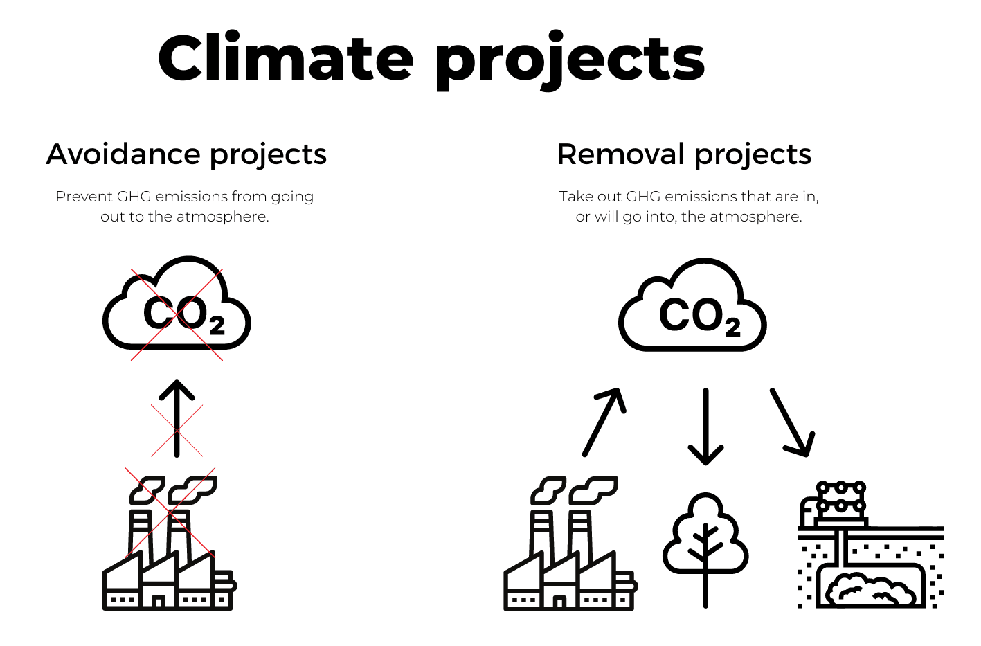Två sorters klimatprojekt.