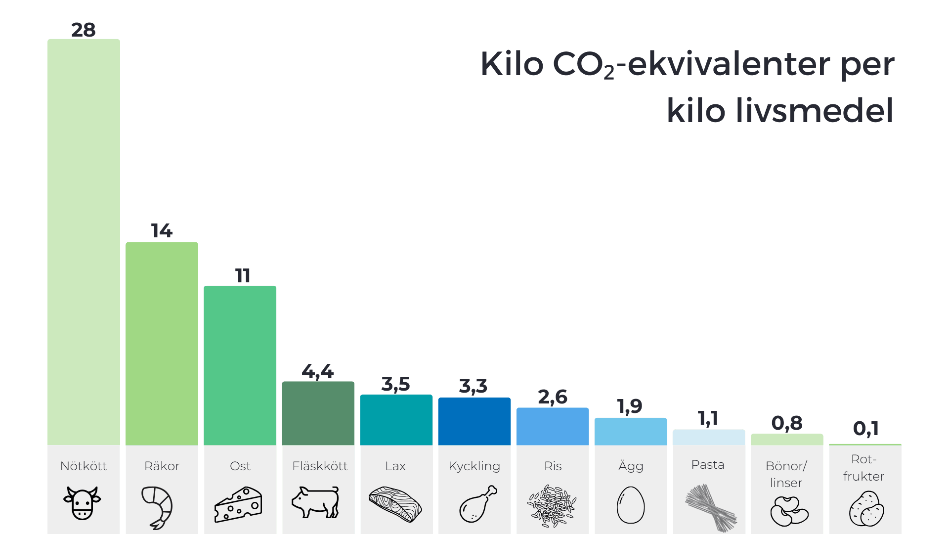 Diagram över utsläpp per kilo livsmedel.