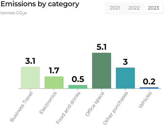 Graph from GoClimate's platform.