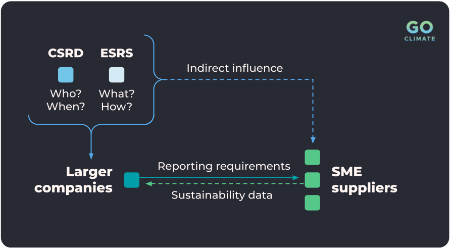Flowchart explaining who CSRD is for.