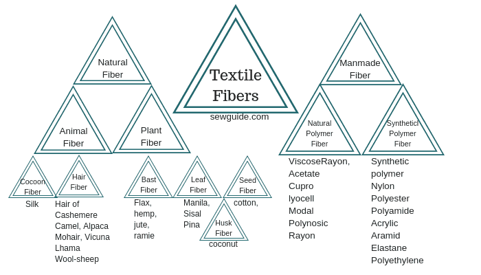 fibers-types-sweguide.com_