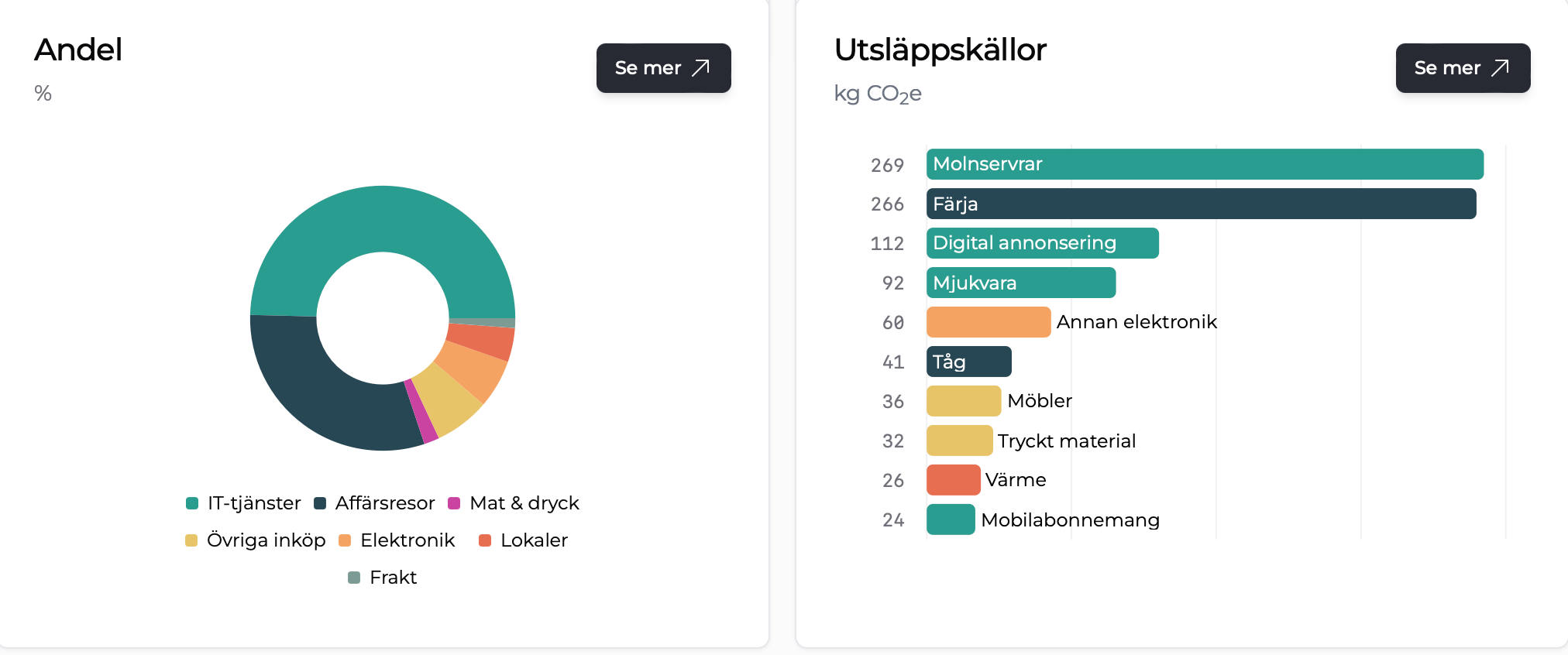 Graphs from a digital platform.