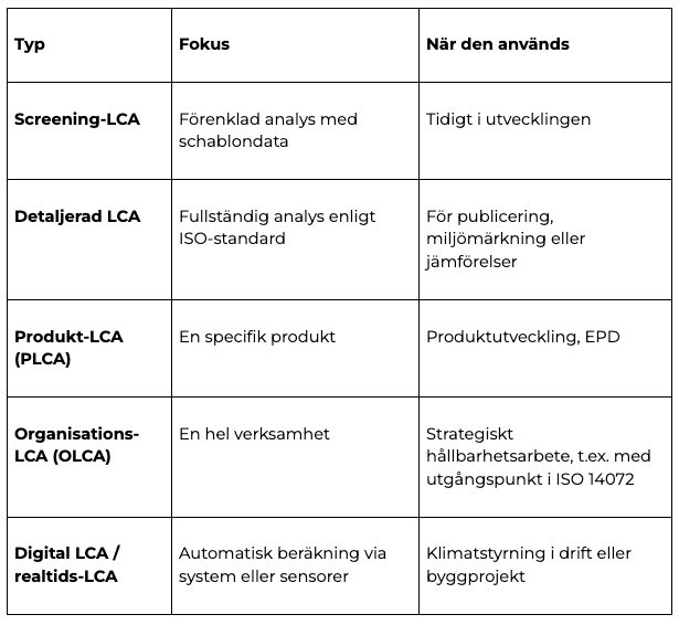 LCA tabell.