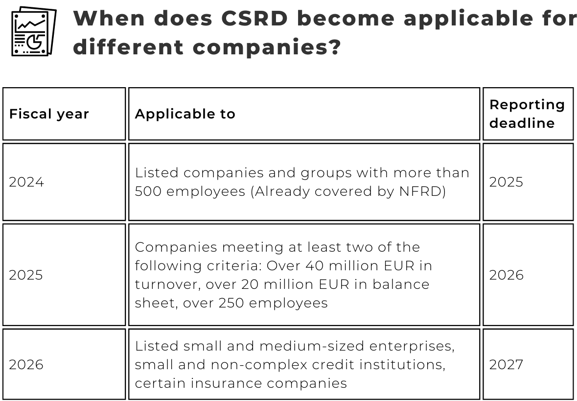 A table showing what year CSRD applies to whom.
