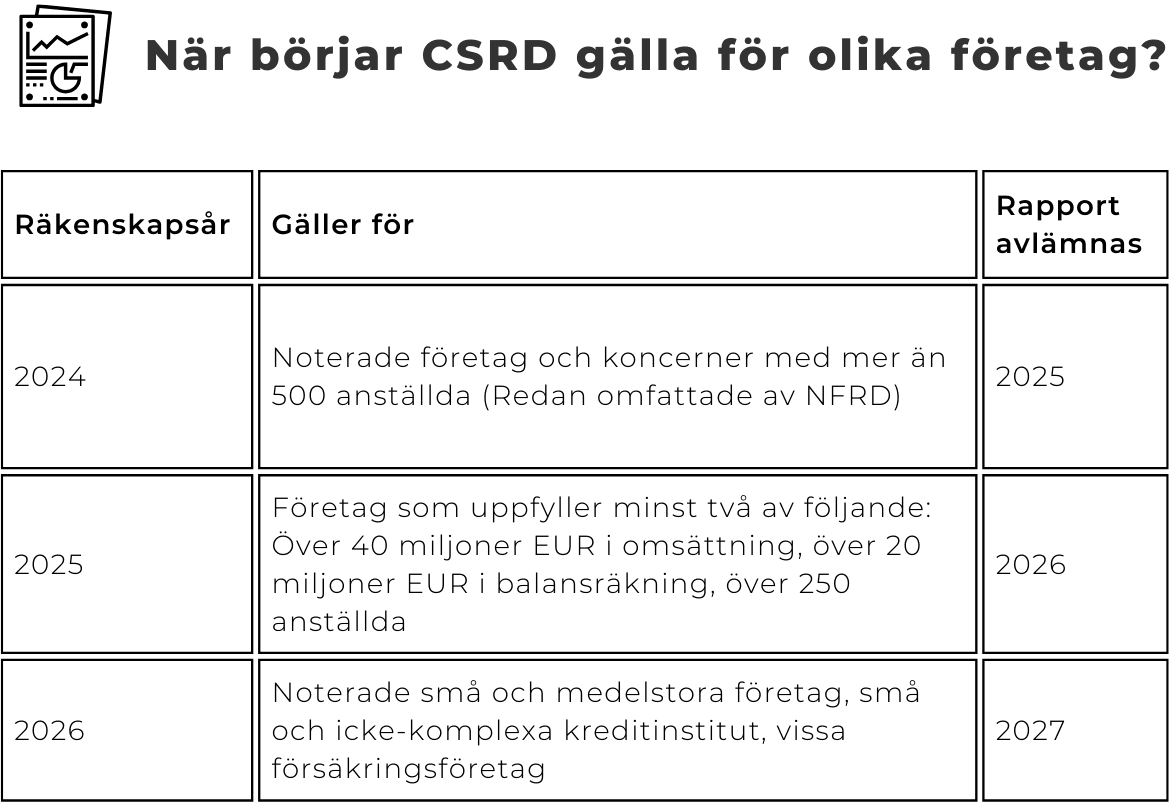 Tabell som visar vilket år bolag måste rapportera enligt CSRD.