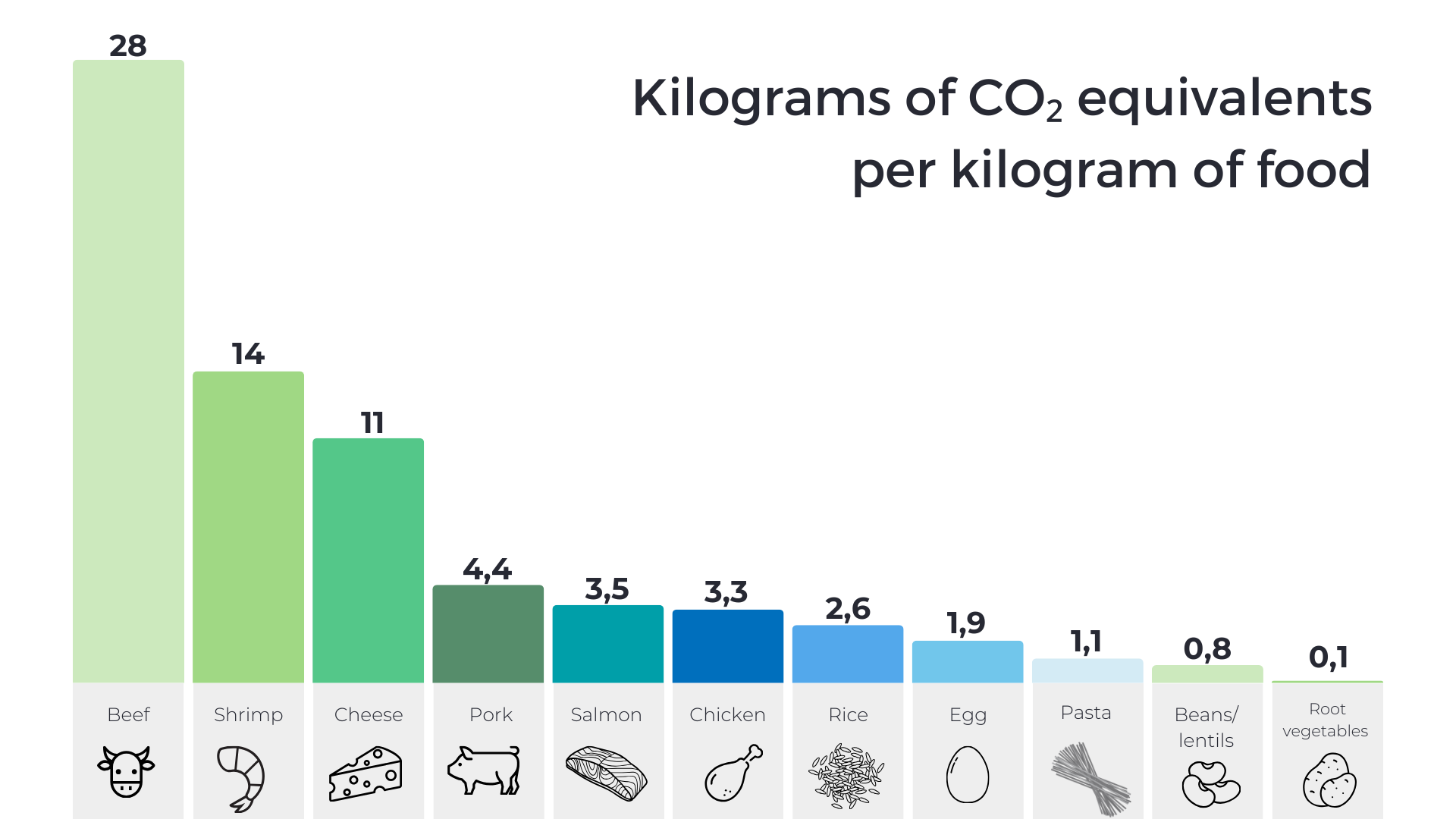 Chart showing emissions of different types of food.