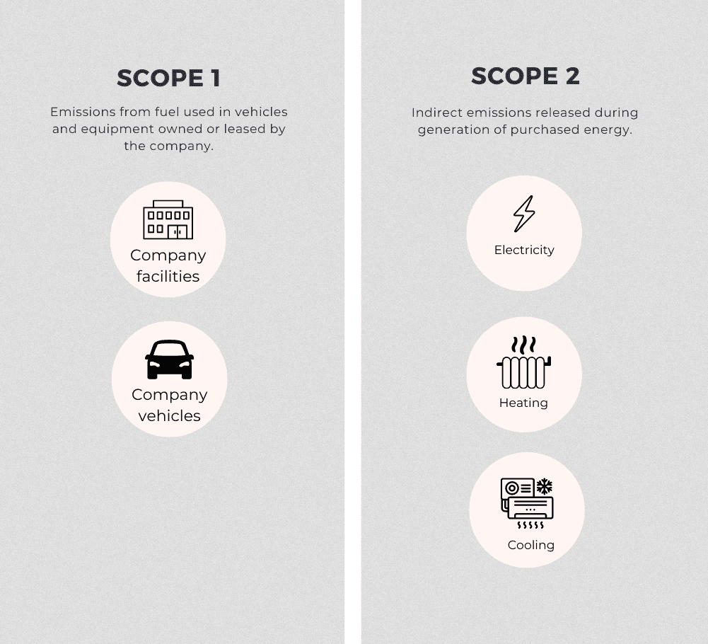 Graphic showing what's included in scope 1 and 2.