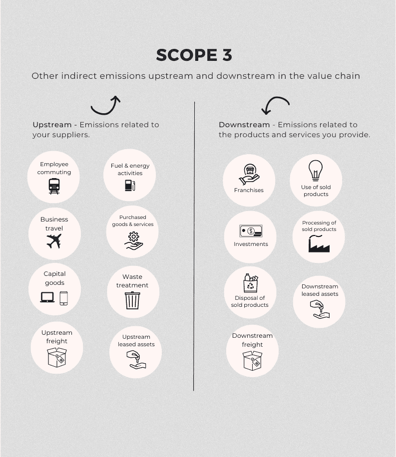 Graphic showing what's included in scope 3.