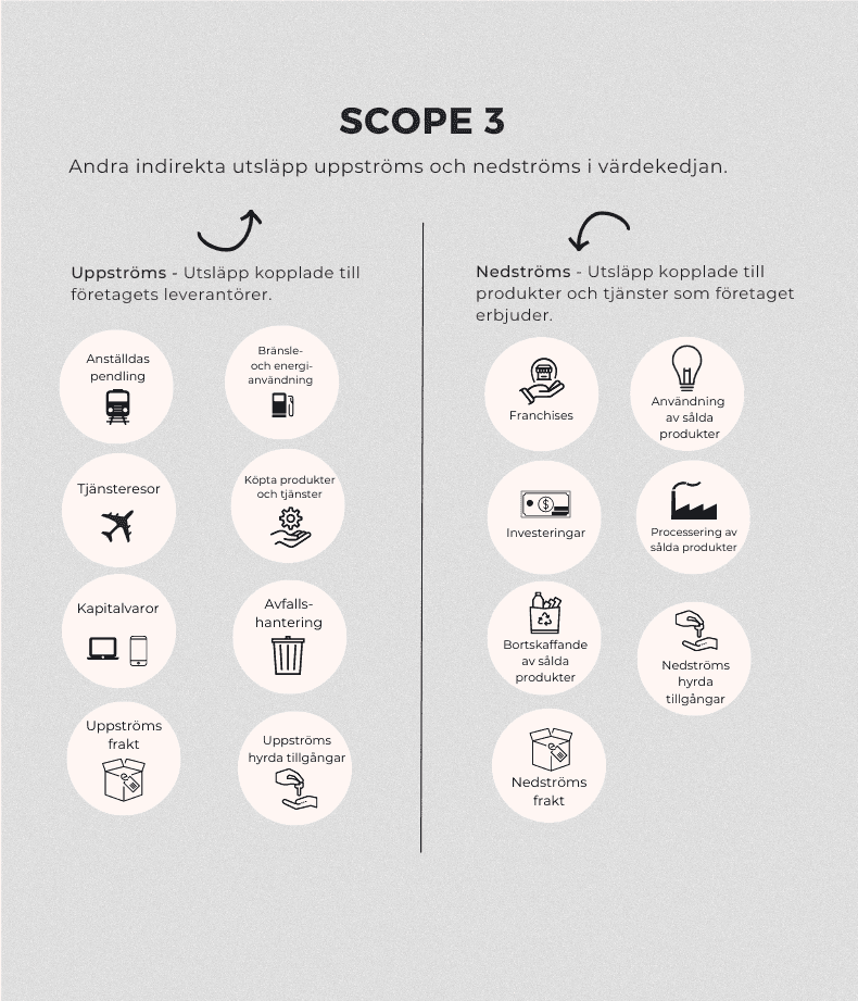 Grafik som visar uppström och nedströms utsläpp i scope 3.