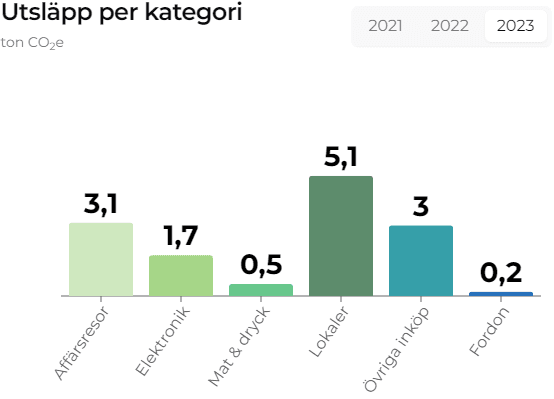 Graf från GoClimates verktyg.