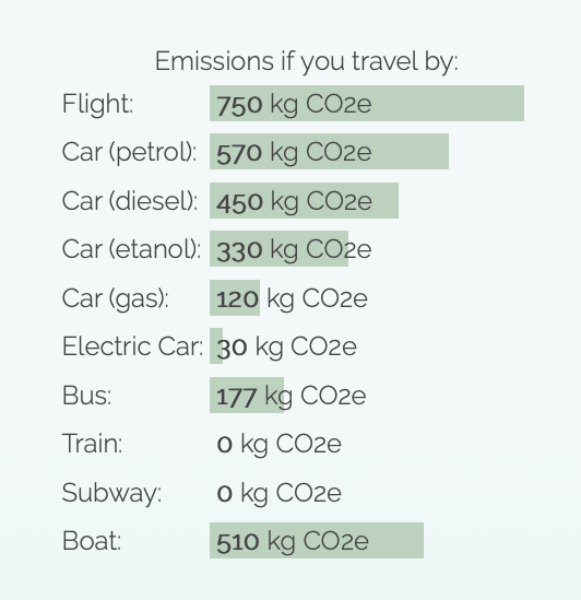 travel emissions from different types of travel