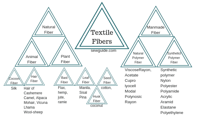 fibers-types-sweguide.com_.png